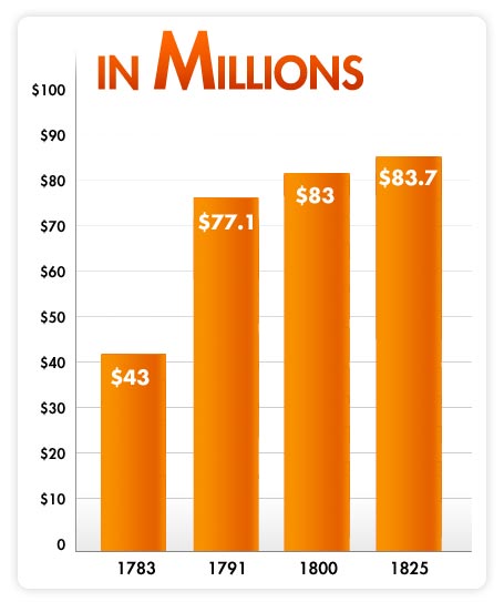 Chart showing the U.S. Debt over time.  1783: $43 million, 1791: $77.1 million, 1780: $83 million, and 1822: $83.7 million