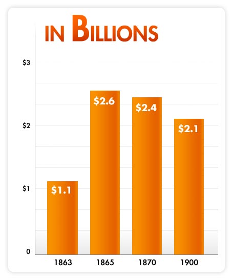 Chart showing the U.S. Debt over time. 1860: $1.1 billion, 1865: $2.6 billion, 1870: $2.4 billion, and 1900: $2.1 billion